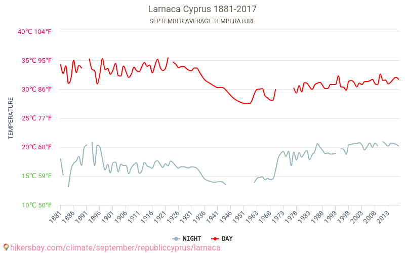 Larnaca - Biến đổi khí hậu 1881 - 2017 Nhiệt độ trung bình tại Larnaca qua các năm. Thời tiết trung bình tại Tháng Chín. hikersbay.com