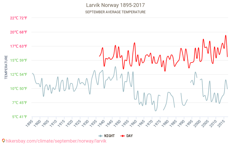 Larvik - Klimawandel- 1895 - 2017 Durchschnittliche Temperatur in Larvik über die Jahre. Durchschnittliches Wetter in September. hikersbay.com