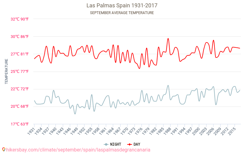 Las Palmas de Gran Canaria - Klimawandel- 1931 - 2017 Durchschnittliche Temperatur im Las Palmas de Gran Canaria im Laufe der Jahre. Durchschnittliche Wetter in September. hikersbay.com