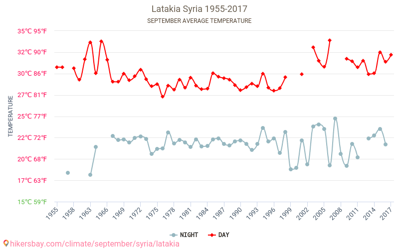 Latakia - Biến đổi khí hậu 1955 - 2017 Nhiệt độ trung bình tại Latakia qua các năm. Thời tiết trung bình tại Tháng Chín. hikersbay.com