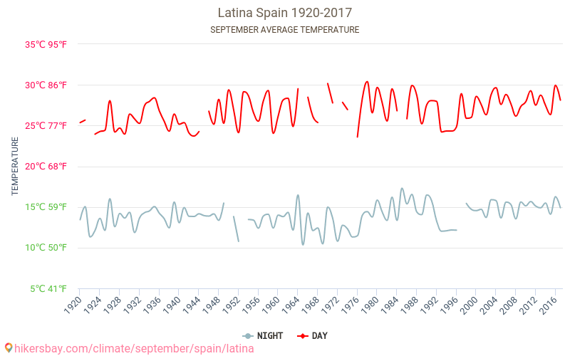 Latina - Le changement climatique 1920 - 2017 Température moyenne à Latina au fil des ans. Conditions météorologiques moyennes en septembre. hikersbay.com