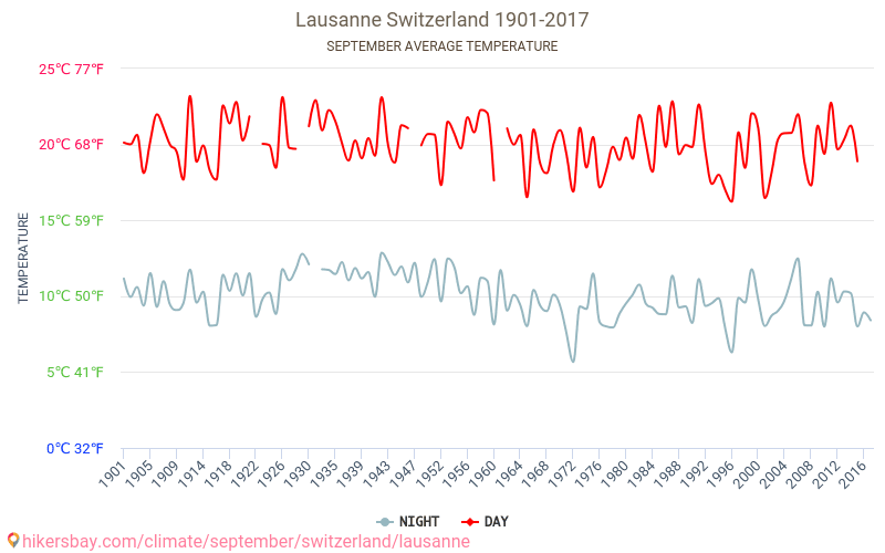 Lausanne - जलवायु परिवर्तन 1901 - 2017 Lausanne में वर्षों से औसत तापमान। सितम्बर में औसत मौसम। hikersbay.com