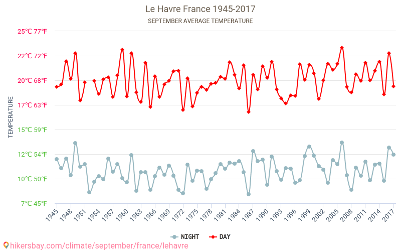 르아브르 - 기후 변화 1945 - 2017 르아브르 에서 수년 동안의 평균 온도. 9월 에서의 평균 날씨. hikersbay.com
