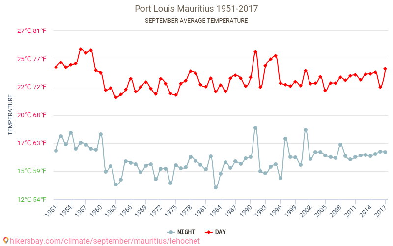 פור לואי - שינוי האקלים 1951 - 2017 טמפרטורה ממוצעת ב פור לואי במשך השנים. מזג אוויר ממוצע ב ספטמבר. hikersbay.com