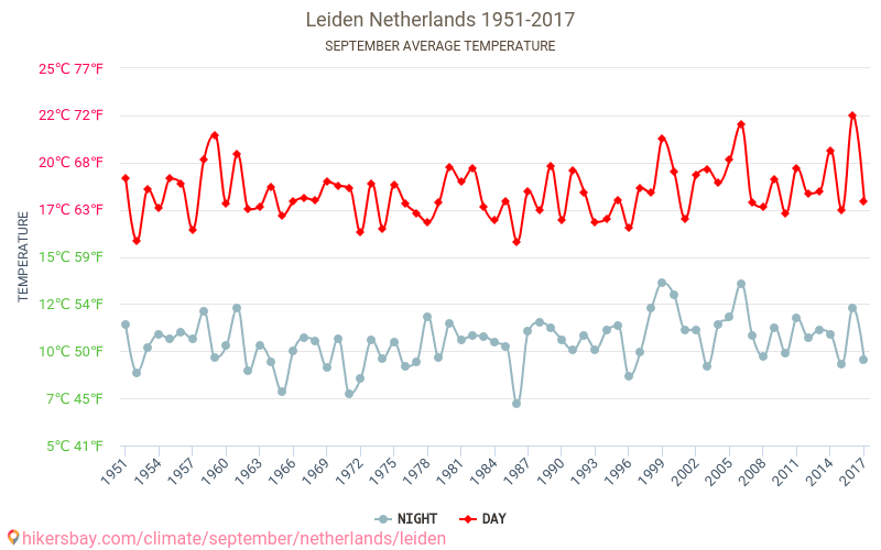 Leida - Climáticas, 1951 - 2017 Temperatura média em Leida ao longo dos anos. Clima médio em Setembro. hikersbay.com