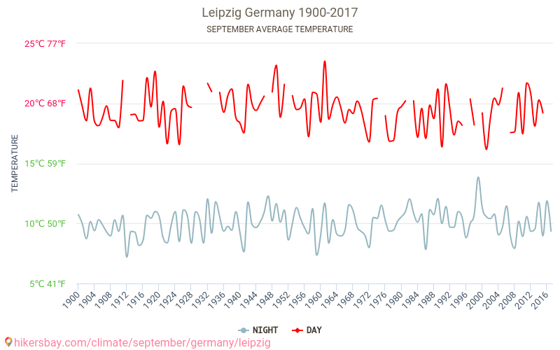 Lipsia - Cambiamento climatico 1900 - 2017 Temperatura media in Lipsia nel corso degli anni. Clima medio a settembre. hikersbay.com