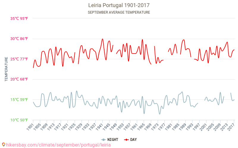 Leiria - Ilmastonmuutoksen 1901 - 2017 Keskimääräinen lämpötila Leiria vuosien ajan. Keskimääräinen sää Syyskuuta aikana. hikersbay.com