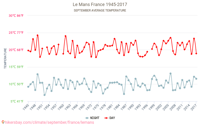 Le Mans - Klimatförändringarna 1945 - 2017 Medeltemperatur i Le Mans under åren. Genomsnittligt väder i September. hikersbay.com