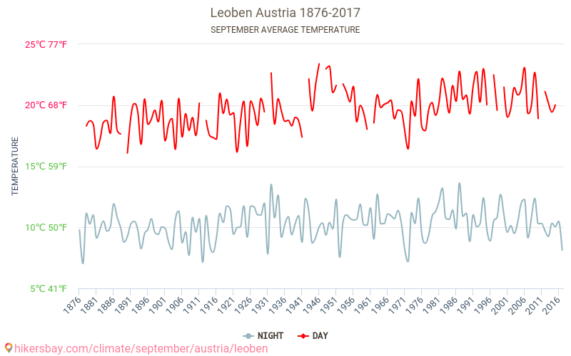 Leoben - Klimawandel- 1876 - 2017 Durchschnittliche Temperatur in Leoben über die Jahre. Durchschnittliches Wetter in September. hikersbay.com