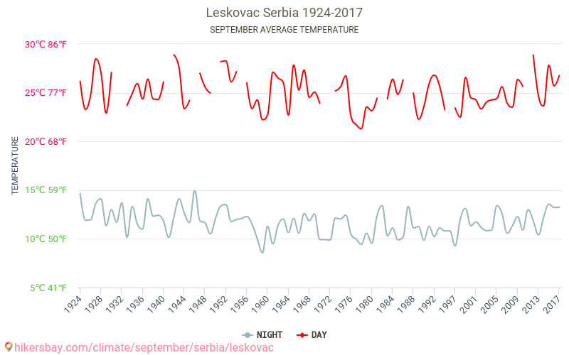 Leskofça - İklim değişikliği 1924 - 2017 Yıllar boyunca Leskofça içinde ortalama sıcaklık. Eylül içinde ortalama hava durumu. hikersbay.com