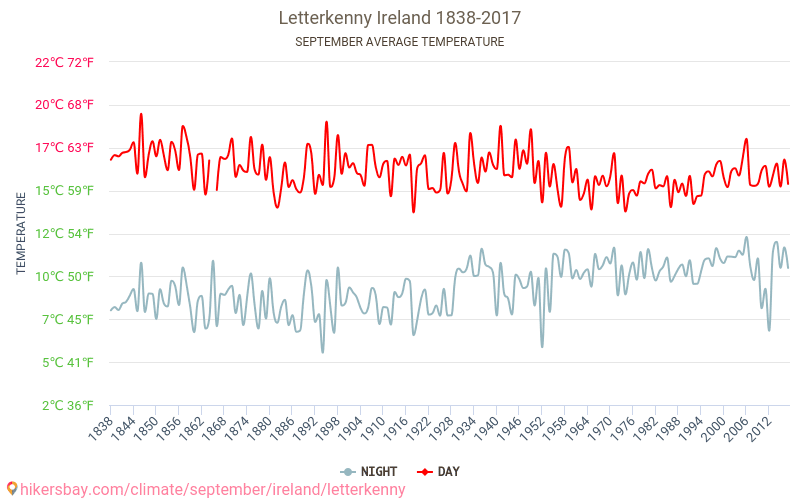 レターケニー - 気候変動 1838 - 2017 レターケニー の平均気温と、過去数年のデータ。 9月 の平均天気。 hikersbay.com