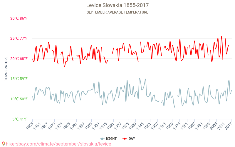 Levice - เปลี่ยนแปลงภูมิอากาศ 1855 - 2017 Levice ในหลายปีที่ผ่านมามีอุณหภูมิเฉลี่ย กันยายน มีสภาพอากาศเฉลี่ย hikersbay.com