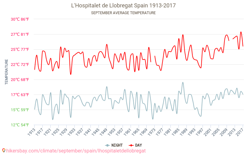 L'Hospitalet de Llobregat - Climáticas, 1913 - 2017 Temperatura média em L'Hospitalet de Llobregat ao longo dos anos. Clima médio em Setembro. hikersbay.com