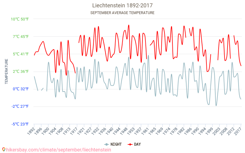 Liechtenstein - Klimaendringer 1892 - 2017 Gjennomsnittstemperatur i Liechtenstein gjennom årene. Gjennomsnittlig vær i September. hikersbay.com