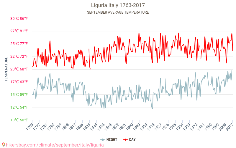 Ligurie - Le changement climatique 1763 - 2017 Température moyenne à Ligurie au fil des ans. Conditions météorologiques moyennes en septembre. hikersbay.com
