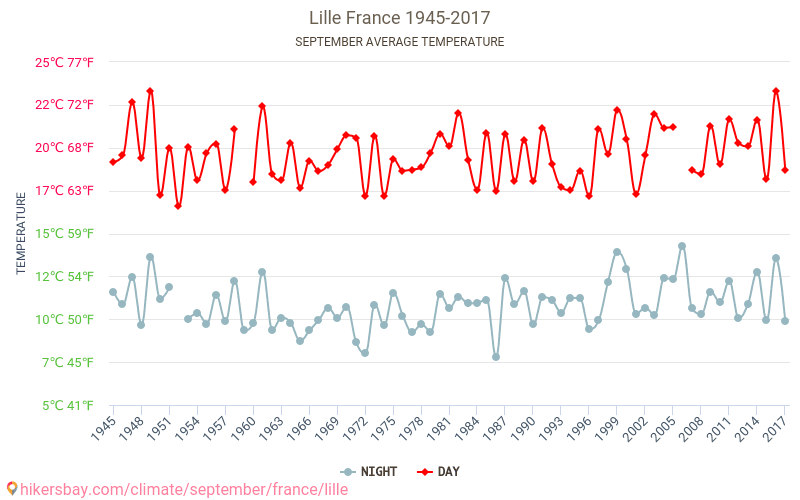 Lille - Le changement climatique 1945 - 2017 Température moyenne à Lille au fil des ans. Conditions météorologiques moyennes en septembre. hikersbay.com