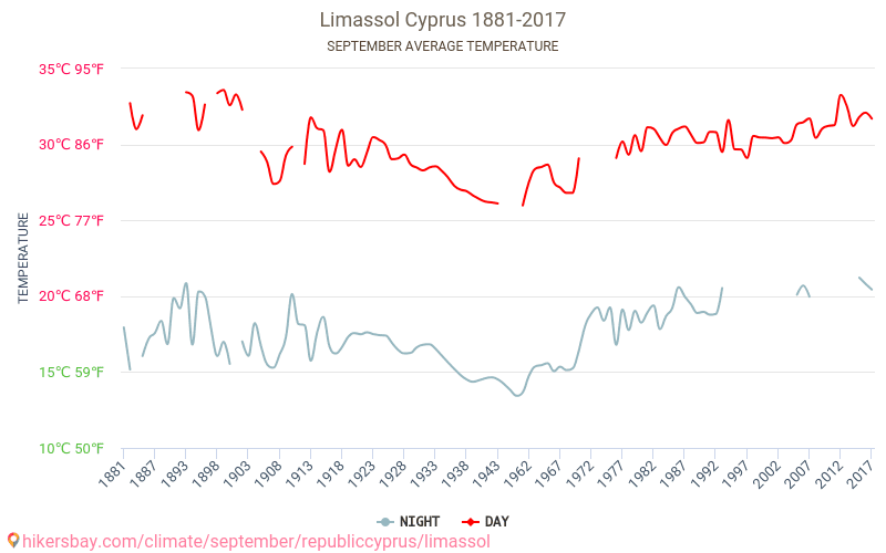 Limassol - Climate change 1881 - 2017 Average temperature in Limassol over the years. Average weather in September. hikersbay.com