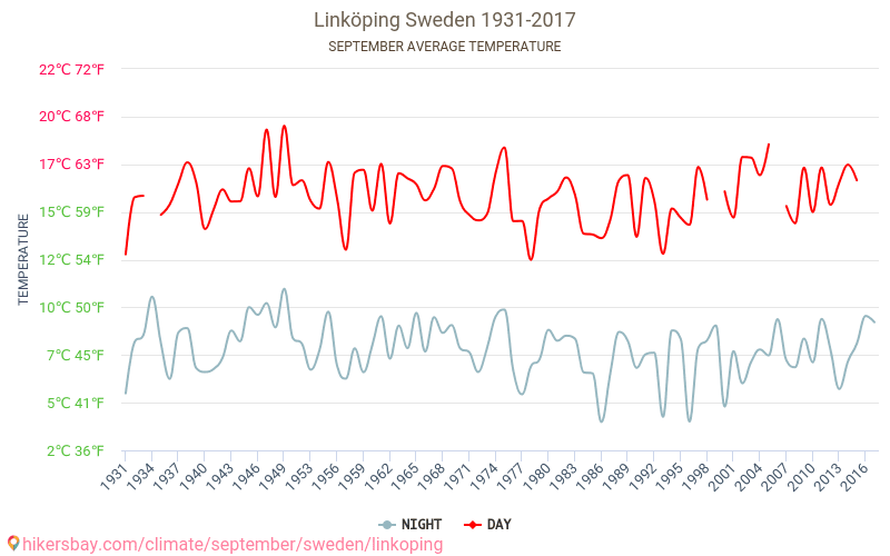 Linköping - Cambiamento climatico 1931 - 2017 Temperatura media in Linköping nel corso degli anni. Clima medio a settembre. hikersbay.com
