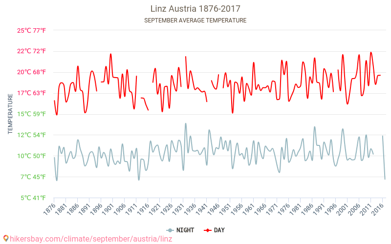 Linz - El cambio climático 1876 - 2017 Temperatura media en Linz a lo largo de los años. Tiempo promedio en Septiembre. hikersbay.com