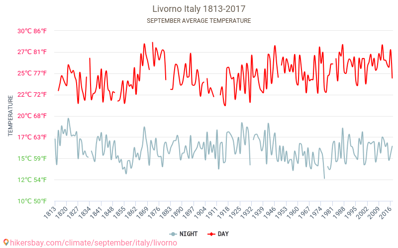 Livorno - Klimatické změny 1813 - 2017 Průměrná teplota v Livorno během let. Průměrné počasí v Září. hikersbay.com
