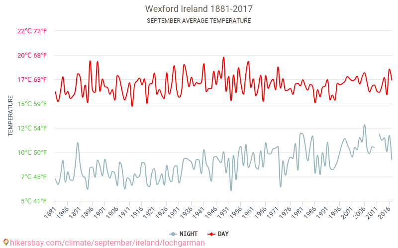 Wexford - Klimatförändringarna 1881 - 2017 Medeltemperatur i Wexford under åren. Genomsnittligt väder i September. hikersbay.com