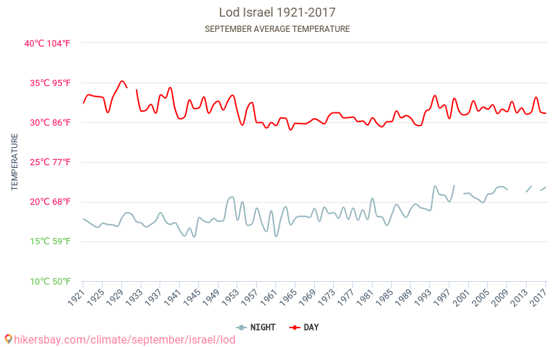 Lod - Le changement climatique 1921 - 2017 Température moyenne à Lod au fil des ans. Conditions météorologiques moyennes en septembre. hikersbay.com