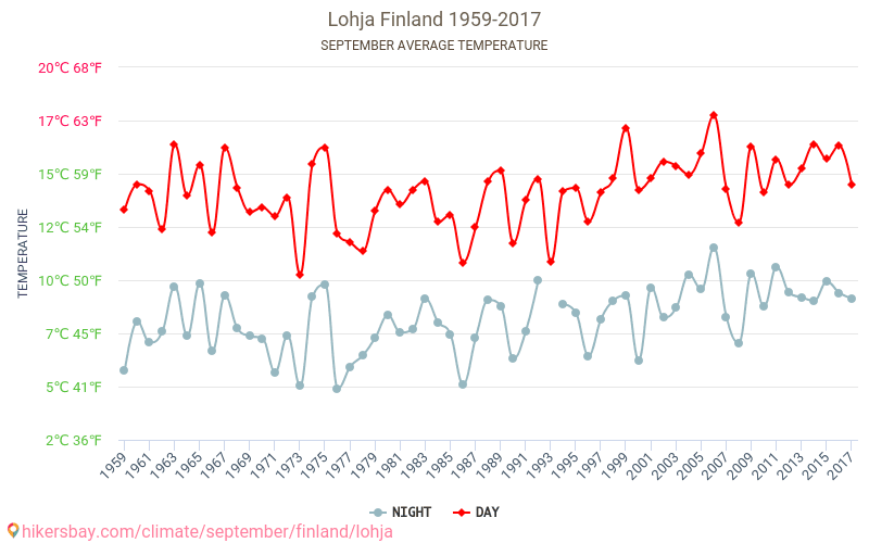 Lohja - जलवायु परिवर्तन 1959 - 2017 Lohja में वर्षों से औसत तापमान। सितम्बर में औसत मौसम। hikersbay.com