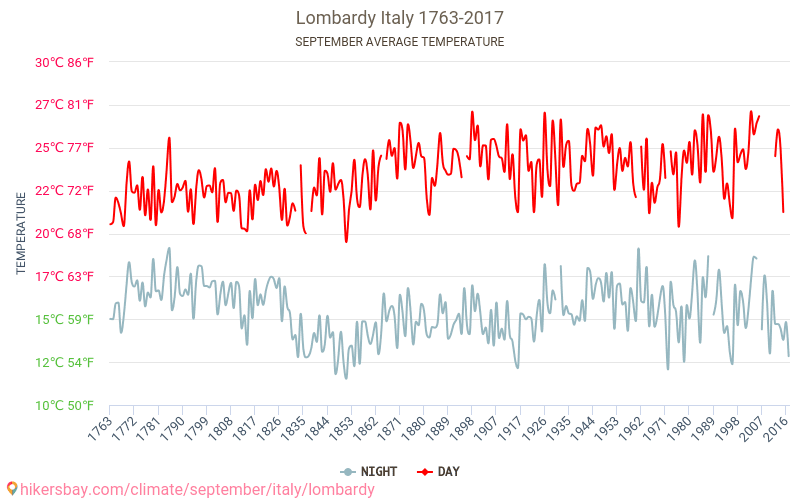 Lombardie - Klimatické změny 1763 - 2017 Průměrná teplota v Lombardie během let. Průměrné počasí v Září. hikersbay.com