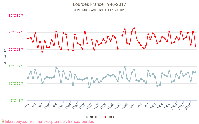 Lourdes - Klimaatverandering 1946 - 2017 Gemiddelde temperatuur in Lourdes door de jaren heen. Gemiddeld weer in September. hikersbay.com