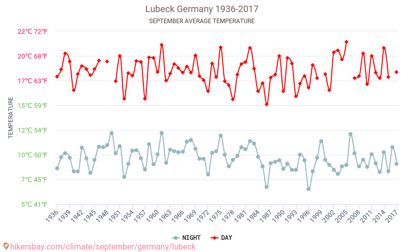 لوبيك - تغير المناخ 1936 - 2017 متوسط درجة الحرارة في لوبيك على مر السنين. متوسط الطقس في سبتمبر. hikersbay.com