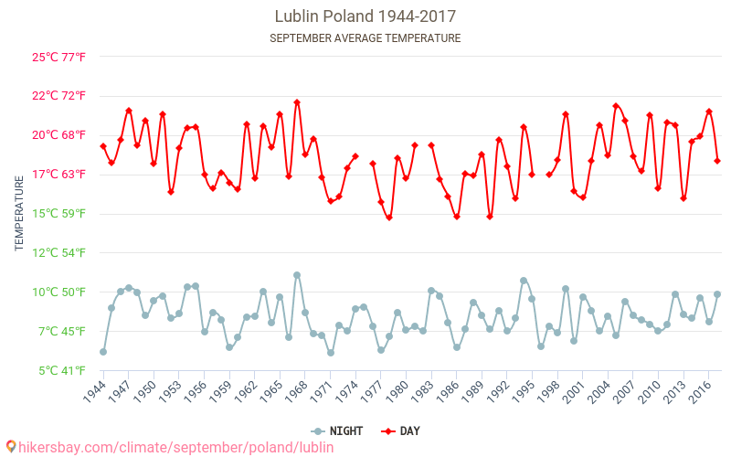 Lublin - जलवायु परिवर्तन 1944 - 2017 Lublin में वर्षों से औसत तापमान। सितम्बर में औसत मौसम। hikersbay.com