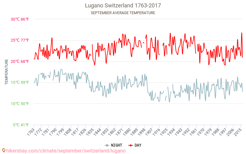 Lugano - Klimaendringer 1763 - 2017 Gjennomsnittstemperaturen i Lugano gjennom årene. Gjennomsnittlige været i September. hikersbay.com
