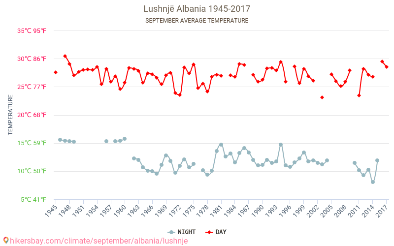 Lushnjë - Cambiamento climatico 1945 - 2017 Temperatura media in Lushnjë nel corso degli anni. Clima medio a settembre. hikersbay.com