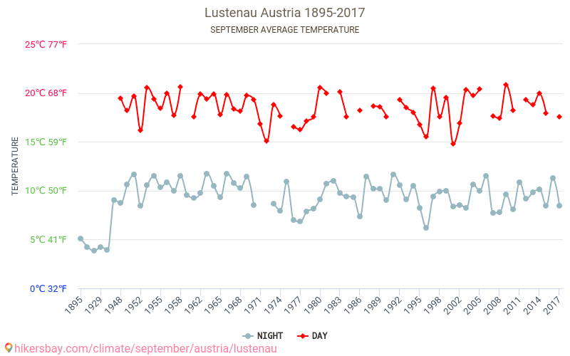 Lustenau - Klimaændringer 1895 - 2017 Gennemsnitstemperatur i Lustenau over årene. Gennemsnitligt vejr i September. hikersbay.com