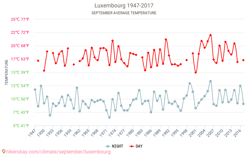Luxemburg - Klimaatverandering 1947 - 2017 Gemiddelde temperatuur in Luxemburg door de jaren heen. Gemiddeld weer in September. hikersbay.com