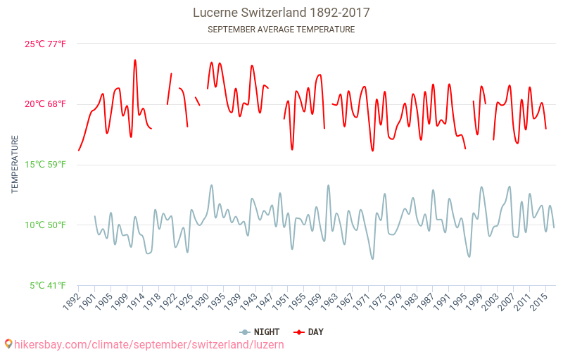 Lucerna - Cambiamento climatico 1892 - 2017 Temperatura media in Lucerna nel corso degli anni. Clima medio a settembre. hikersbay.com