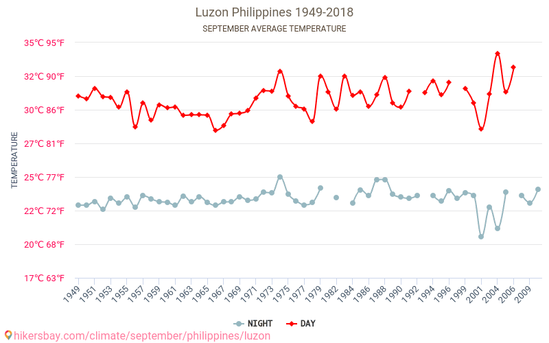 Luzon - Klimatické změny 1949 - 2018 Průměrná teplota v Luzon během let. Průměrné počasí v Září. hikersbay.com