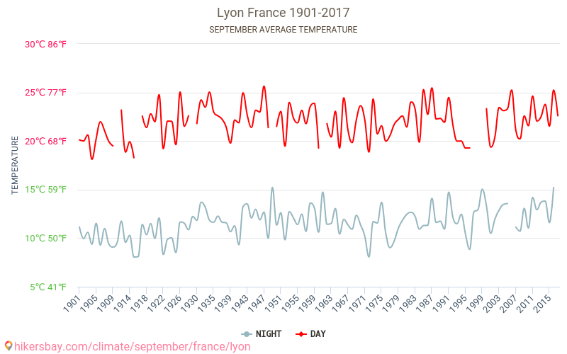 Lyon - Le changement climatique 1901 - 2017 Température moyenne à Lyon au fil des ans. Conditions météorologiques moyennes en septembre. hikersbay.com