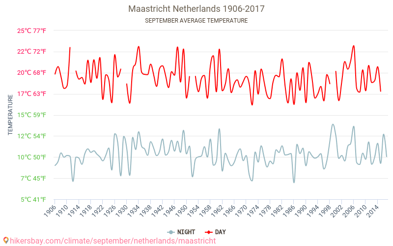 Maastricht - Klimaendringer 1906 - 2017 Gjennomsnittstemperatur i Maastricht gjennom årene. Gjennomsnittlig vær i September. hikersbay.com
