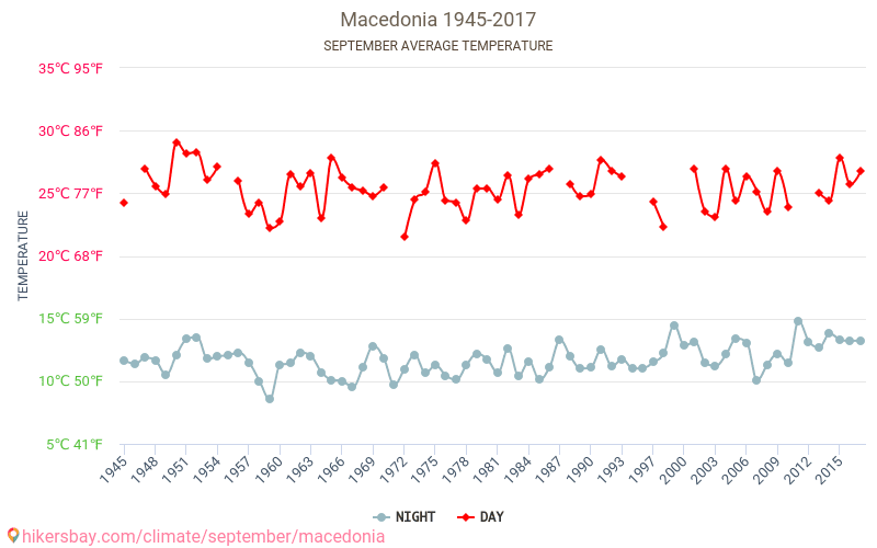 Macedonië - Klimaatverandering 1945 - 2017 Gemiddelde temperatuur in Macedonië door de jaren heen. Gemiddeld weer in September. hikersbay.com