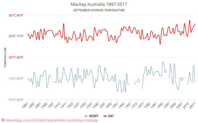 Mackay - Biến đổi khí hậu 1887 - 2017 Nhiệt độ trung bình tại Mackay qua các năm. Thời tiết trung bình tại Tháng Chín. hikersbay.com