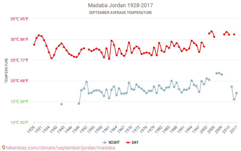 Madaba - Ilmastonmuutoksen 1928 - 2017 Keskimääräinen lämpötila Madaba vuosien ajan. Keskimääräinen sää Syyskuuta aikana. hikersbay.com