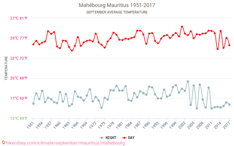 Mahébourg - تغير المناخ 1951 - 2017 متوسط درجة الحرارة في Mahébourg على مر السنين. متوسط الطقس في سبتمبر. hikersbay.com