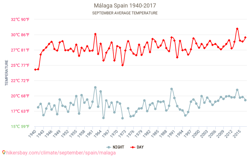Málaga - Éghajlat-változási 1940 - 2017 Átlagos hőmérséklet Málaga alatt az évek során. Átlagos időjárás szeptemberben -ben. hikersbay.com