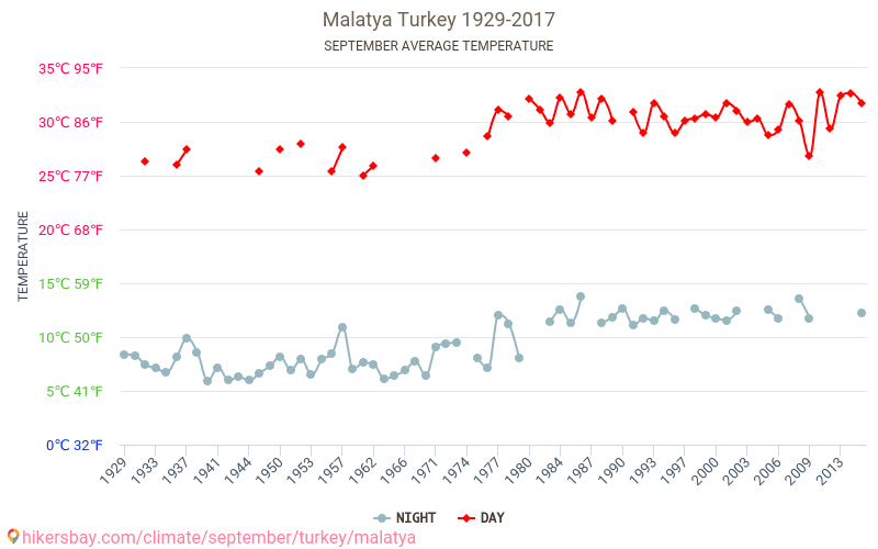 Malatya - Biến đổi khí hậu 1929 - 2017 Nhiệt độ trung bình tại Malatya qua các năm. Thời tiết trung bình tại Tháng Chín. hikersbay.com