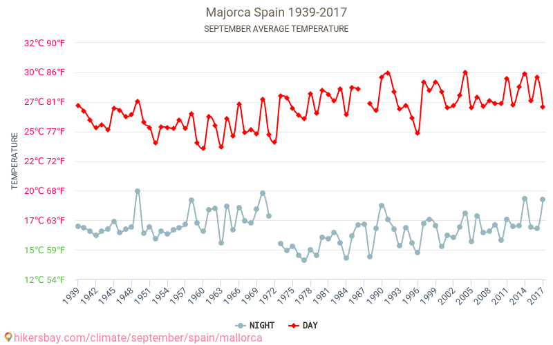 Majorca - Climate change 1939 - 2017 Average temperature in Majorca over the years. Average Weather in September. hikersbay.com