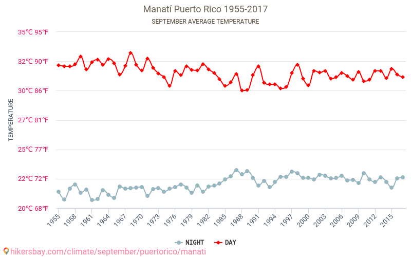 Манаті - Зміна клімату 1955 - 2017 Середня температура в Манаті протягом років. Середня погода в вересні. hikersbay.com