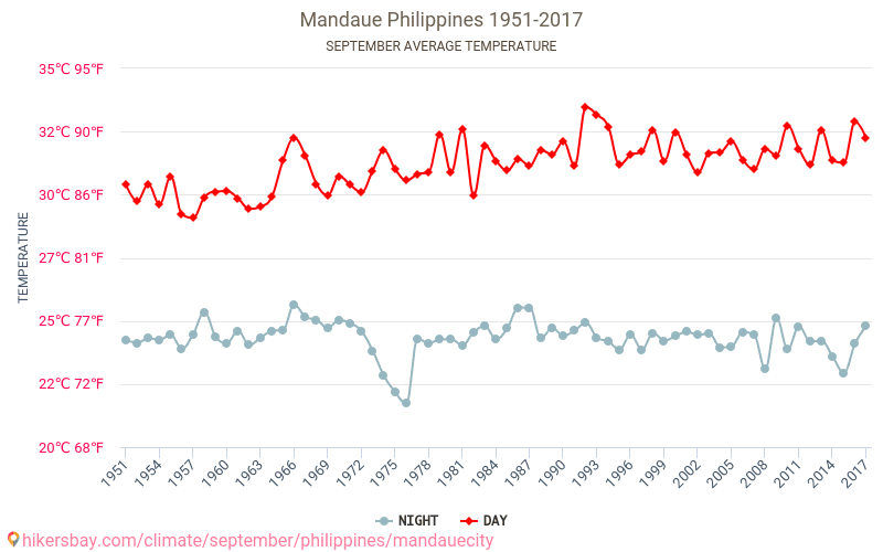 Mandaue - Klimaatverandering 1951 - 2017 Gemiddelde temperatuur in Mandaue door de jaren heen. Gemiddeld weer in September. hikersbay.com