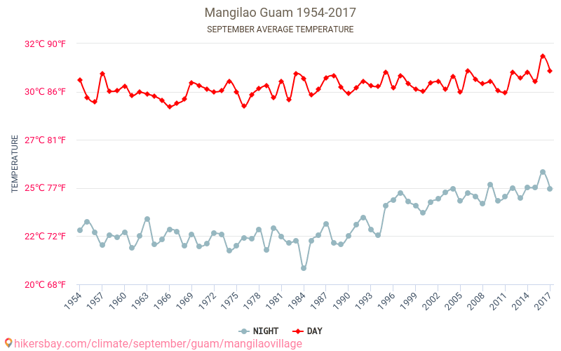 Χωριό Mangilao - Κλιματική αλλαγή 1954 - 2017 Μέση θερμοκρασία στο Χωριό Mangilao τα τελευταία χρόνια. Μέση καιρού Σεπτεμβρίου. hikersbay.com