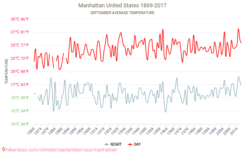 Manhattan - Climate change 1869 - 2017 Average temperature in Manhattan over the years. Average weather in September. hikersbay.com